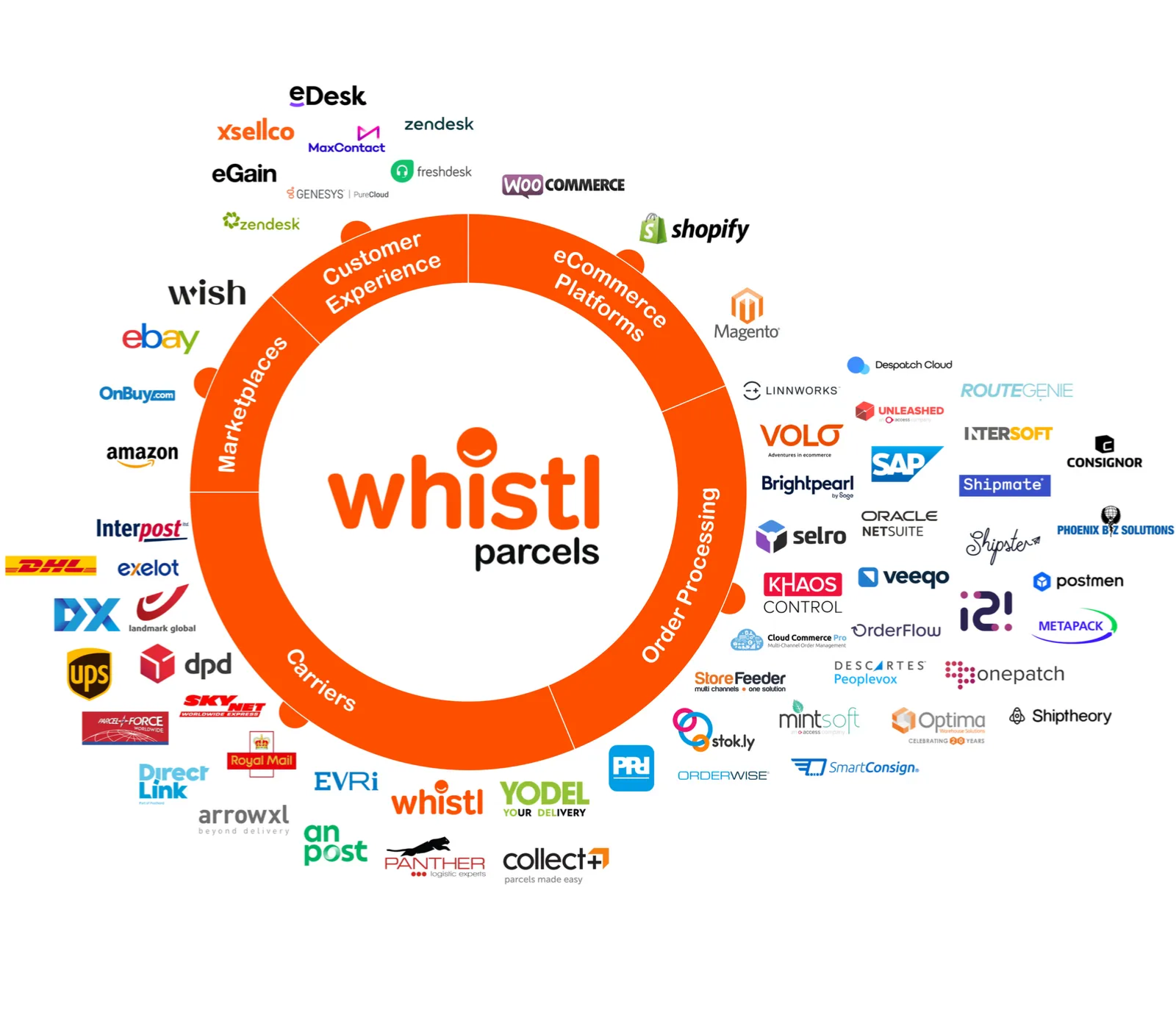 Whistl group integrations